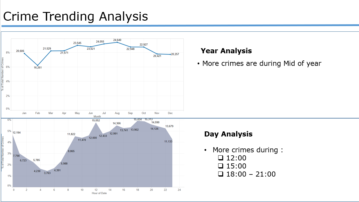 Crime Data Visualization Example ANYTHING AND EVERYTHING ABOUT DATA SCIENCE: Case Study : CHICAGO CRIME ...