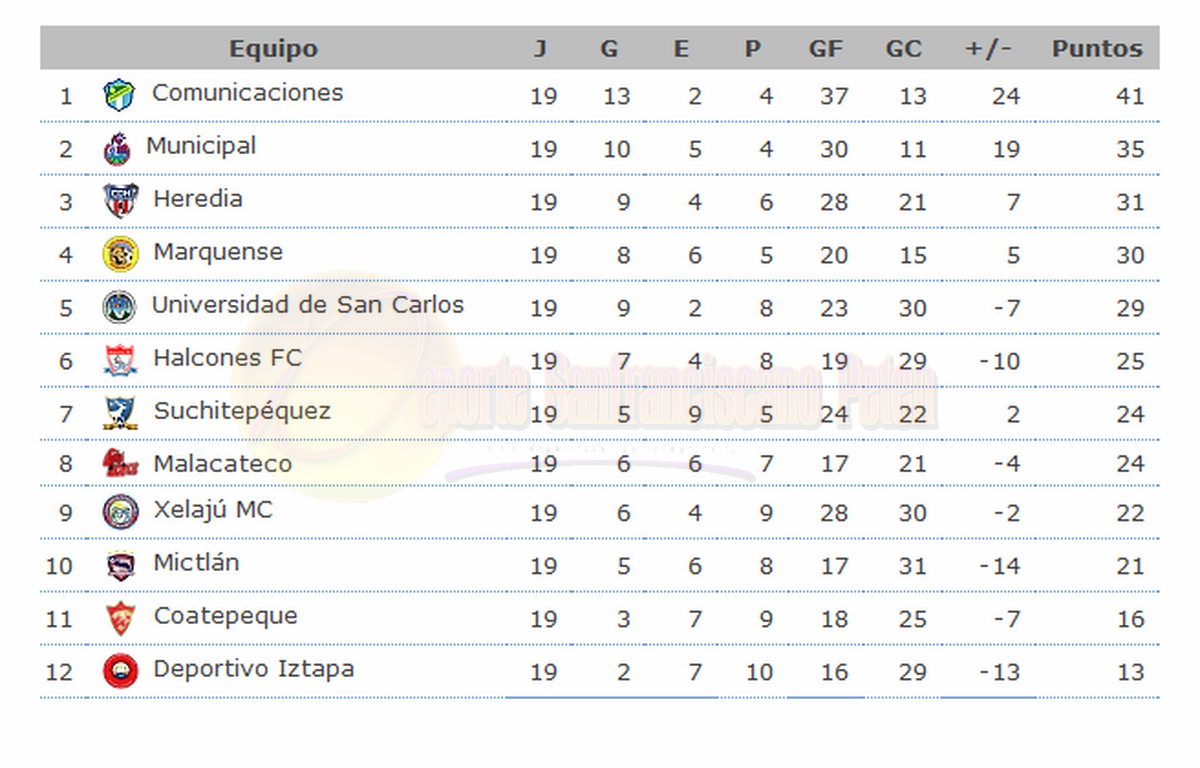 Deporte San Francisco Peten LIGA MAYOR DE FÚTBOL DE GUATEMALA