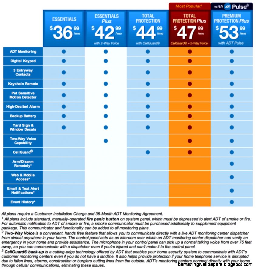 Trusted Home Security » Pricing Guide
