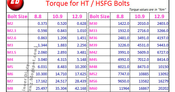 M24 Bolt Torque Chart