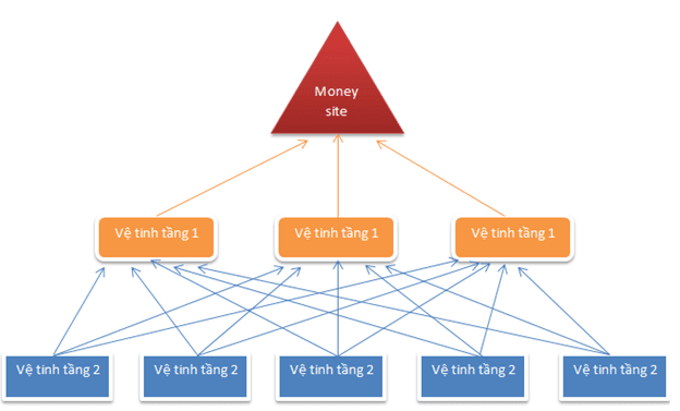 giải pháp seo vệ tinh tổng thể