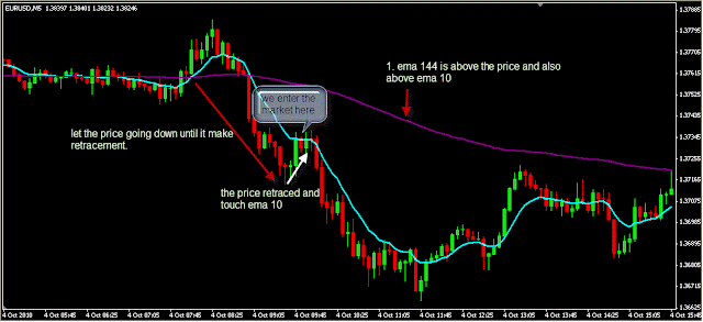 144 EMA MultitimeFrame  Forex System