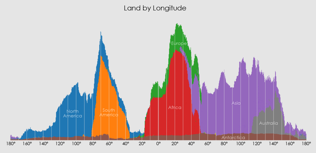 Land Mass at Each Longitude.