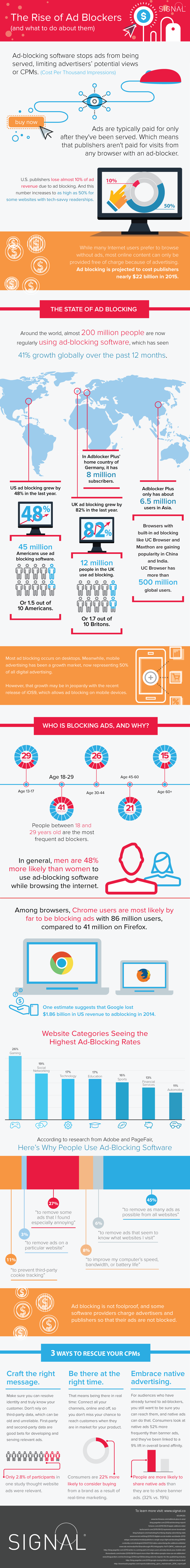 The Rise of Ad Blockers—and What to Do About It - #infographic