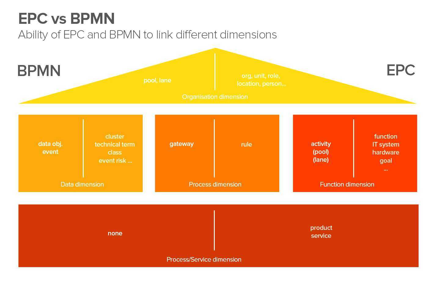 Comparison of Business Process Modeling Notation tools