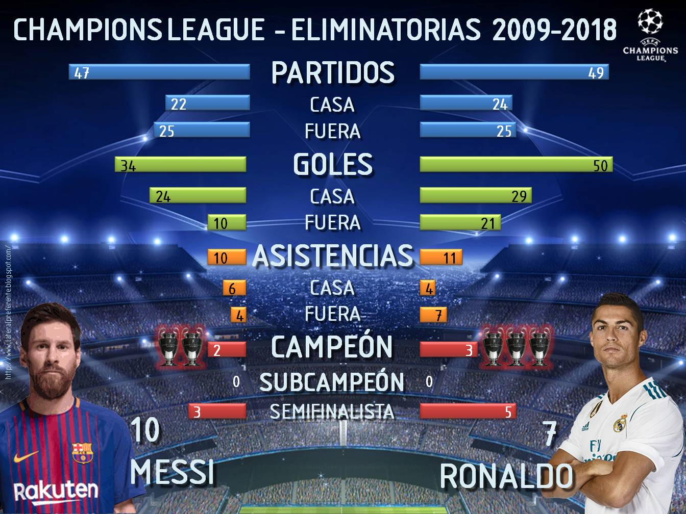 CRISTIANO RONALDO VS MESSI ESTADÍSTICA ACTUALIZADA