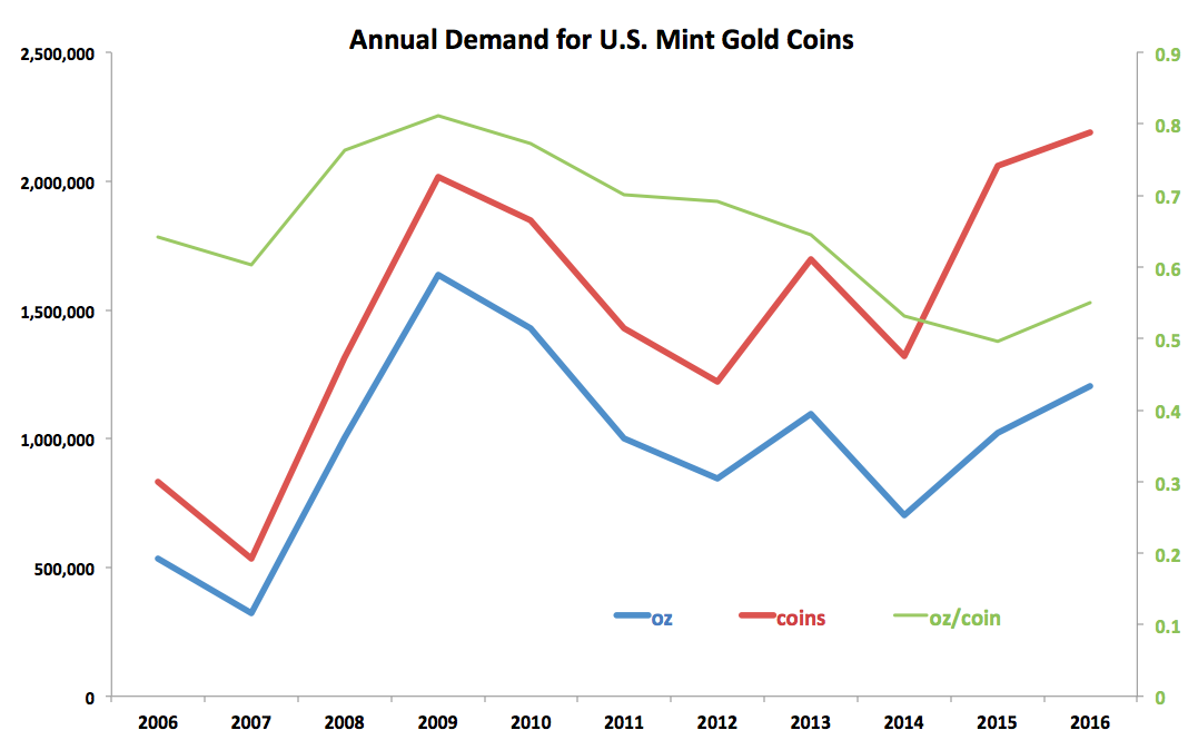 Us Mint Gold Price Chart
