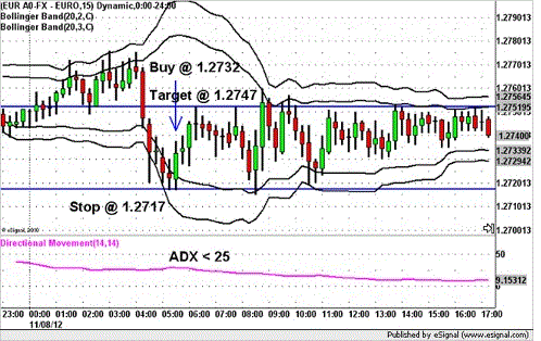 Reversal trading with Bollinger Bands and ADX