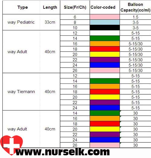 Sizes of Catheters | Nurselk.com