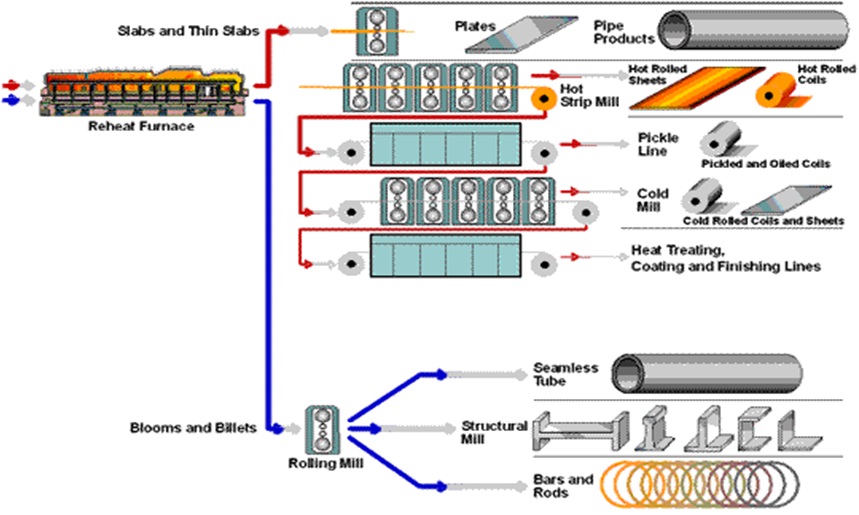Steel Design Flow Chart