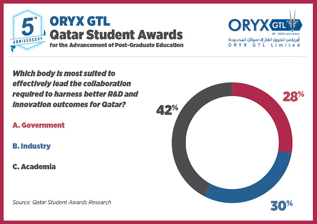 Chart Attribute: Survey by Qatar Students Awards Research 