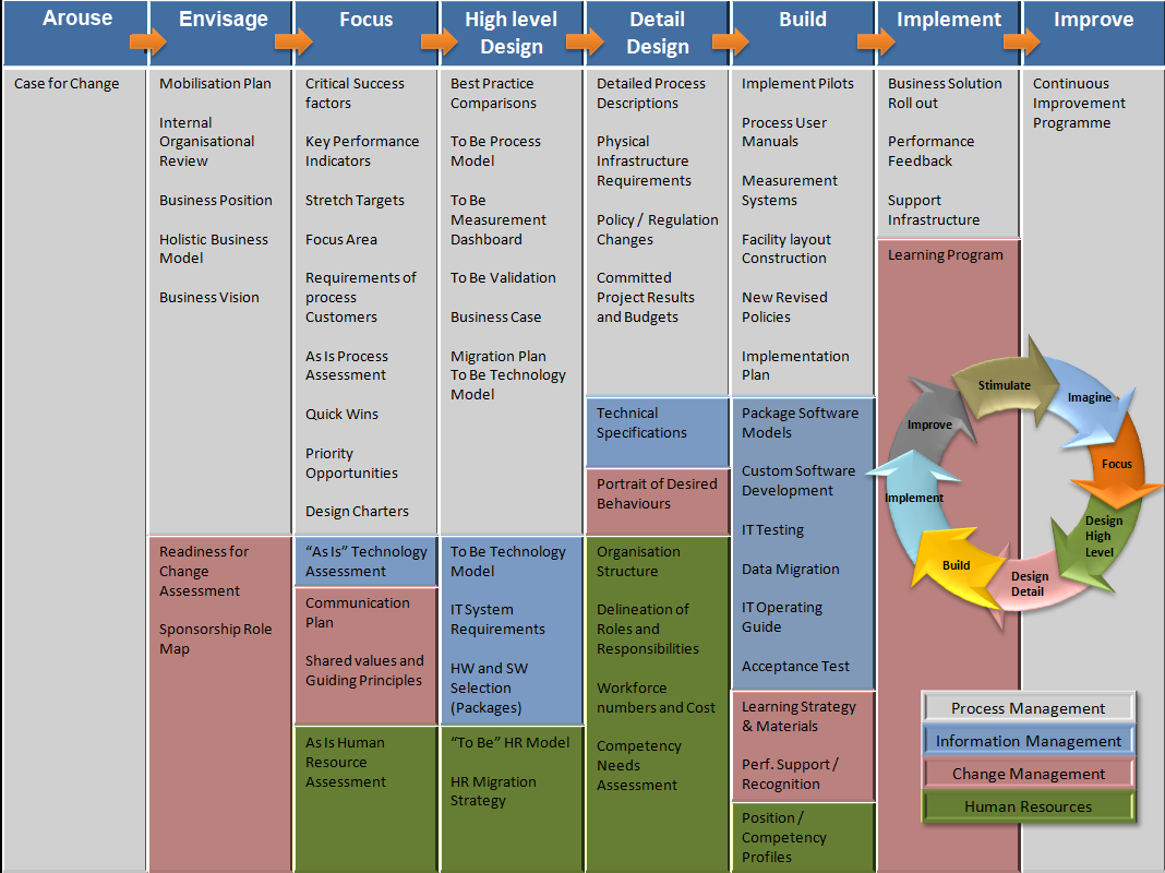 Business Management: Business Process Improvement Delivery Plan