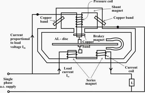 Electrical Standards: Energy meter working principle; electrical meter