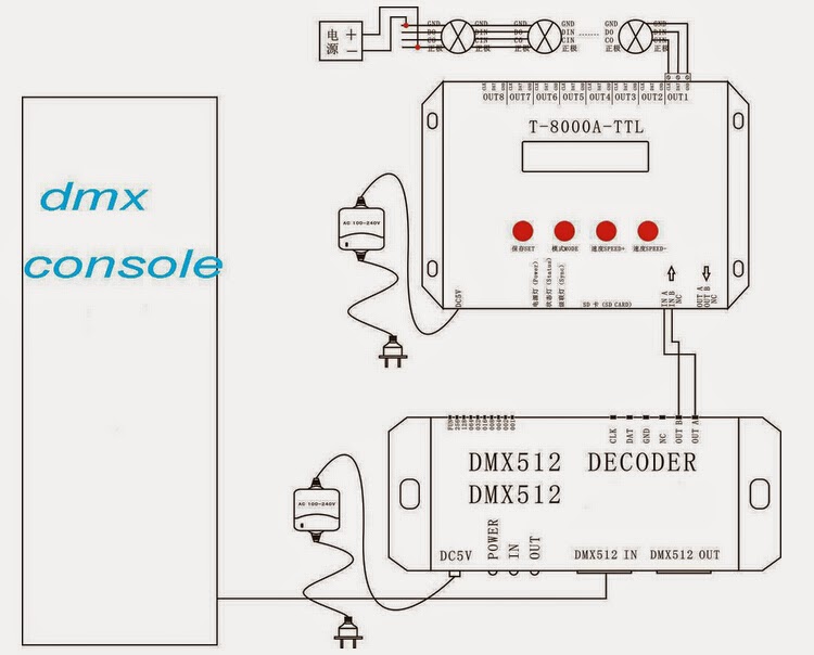 512 signal dmx led strip
