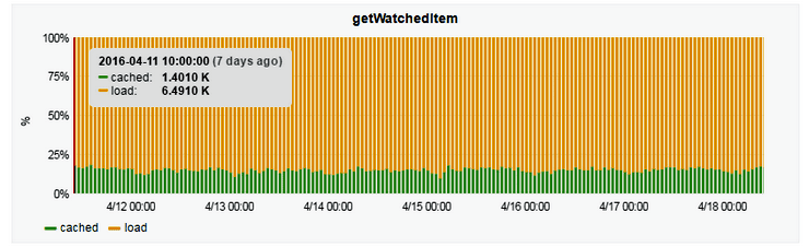 Cache performance graph