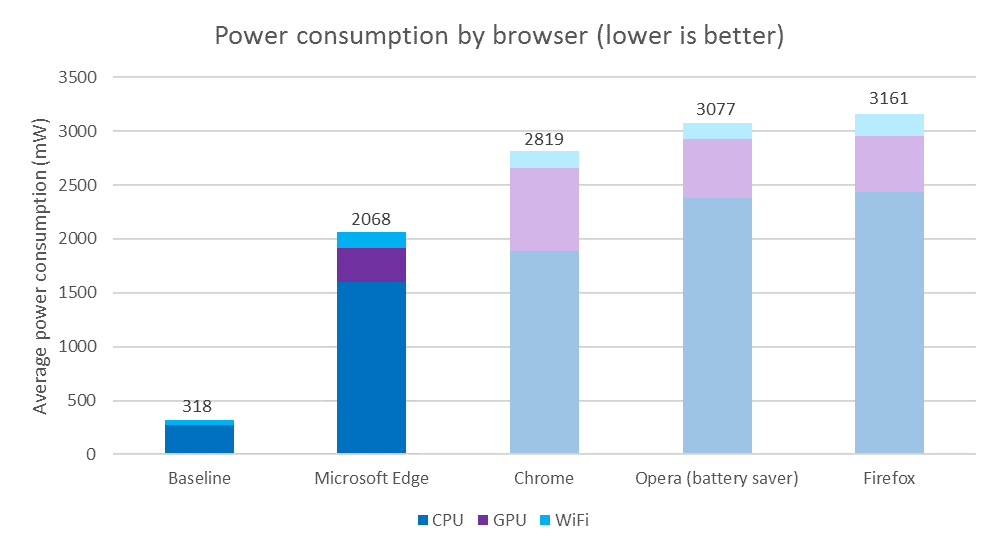 Which Is The Most Power Efficient & Battery Friendly Browser