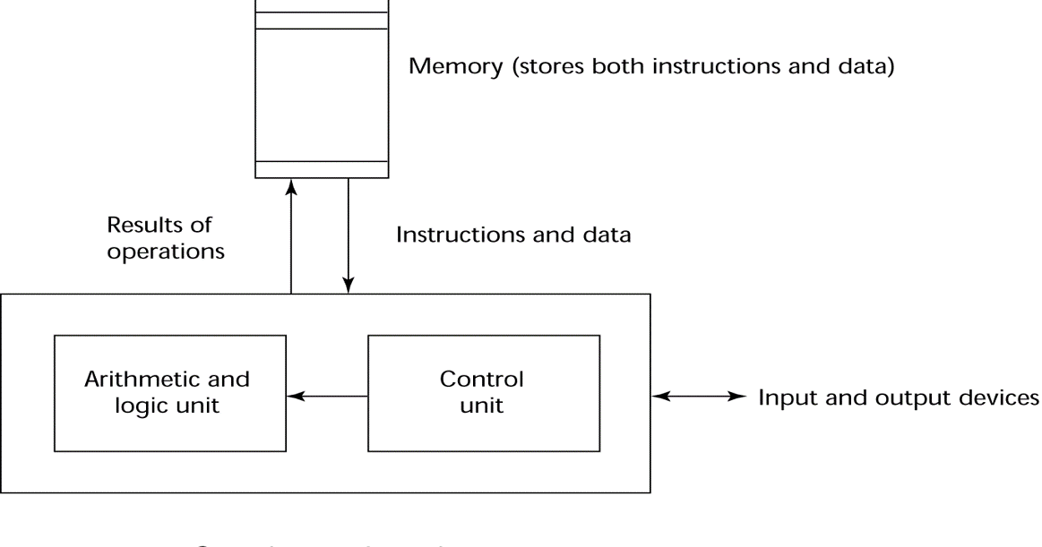 Programming Language concept: Introduction to Programming Language Concept