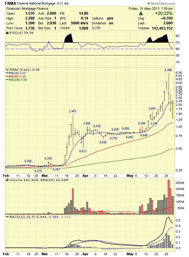 Stock Market Analysis Fannie Mae (FNMA) Stock Analysis 6/3/13 June 3, 2013