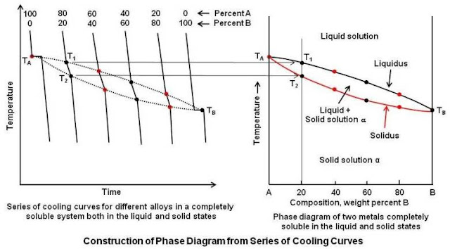 Introduction to Phase Diagrams