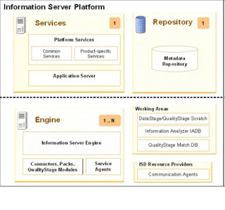 DATASTAGE TUTORIALS AND TRAINING: IBM Information Server Architecture