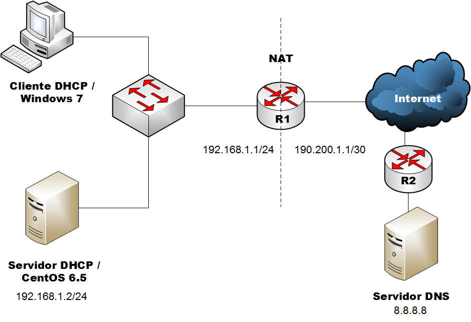 Server DHCP IPv4 básico, en CentOS 6.5 El Bicho Informático