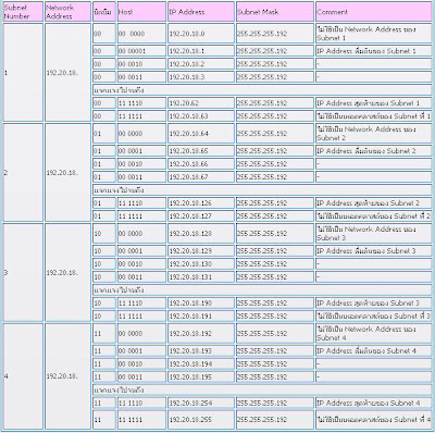 Belajar Subnetting dan VLSM dengan IPCalculator ~ Technology Education ...
