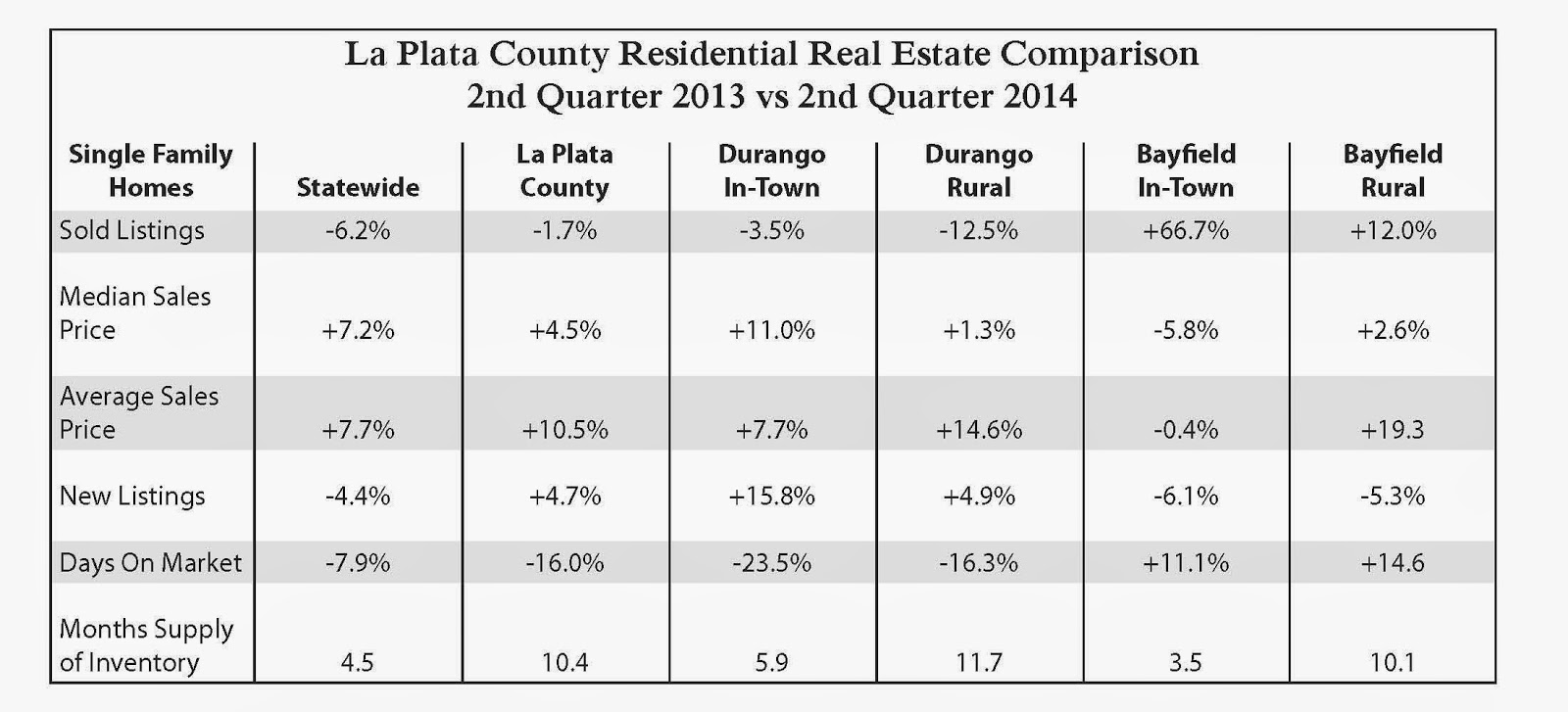 Durango Colorado Real Estate Real Estate Market Highlights