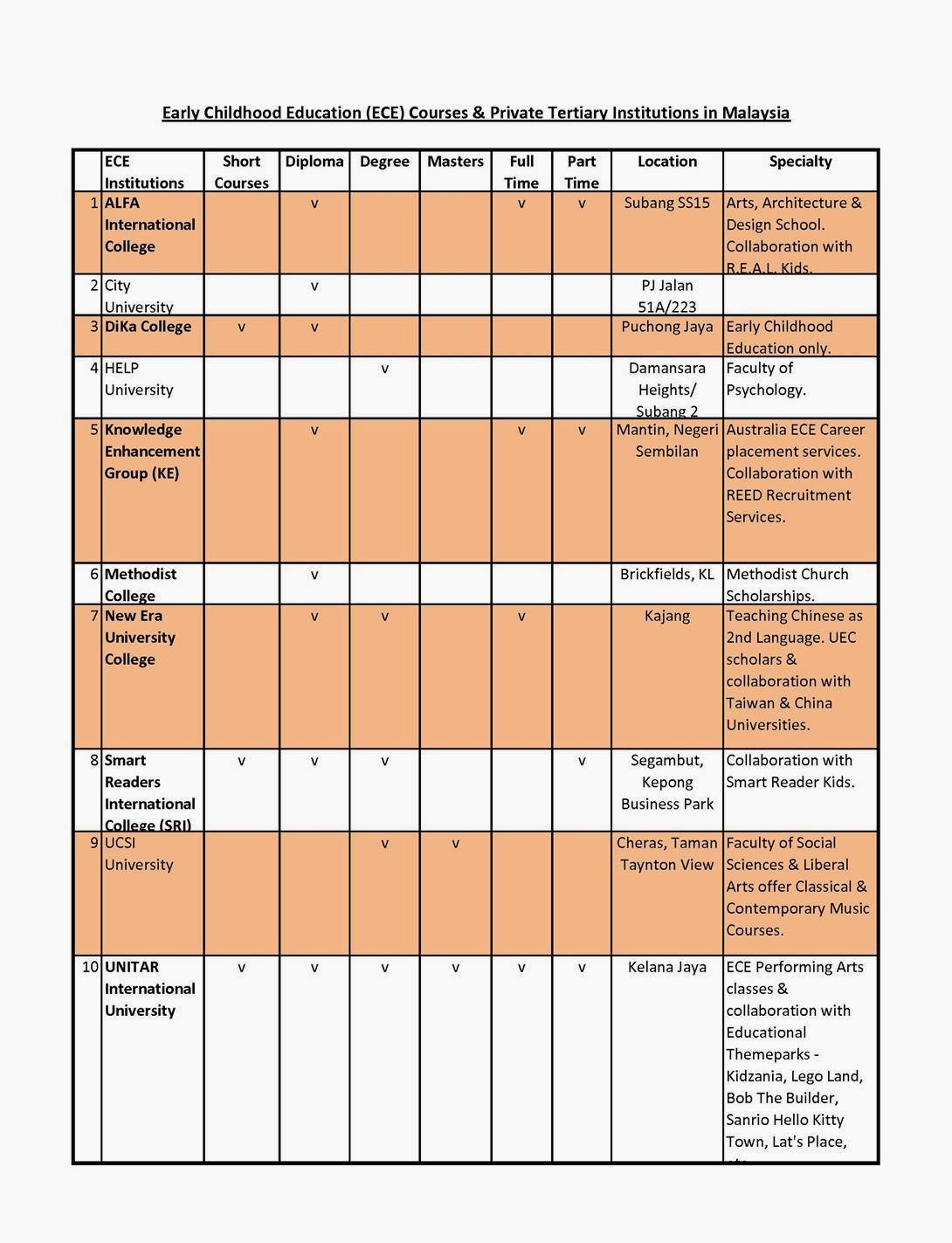 Kindergarten Teachers 10 Private Tertiary Institutes for Early