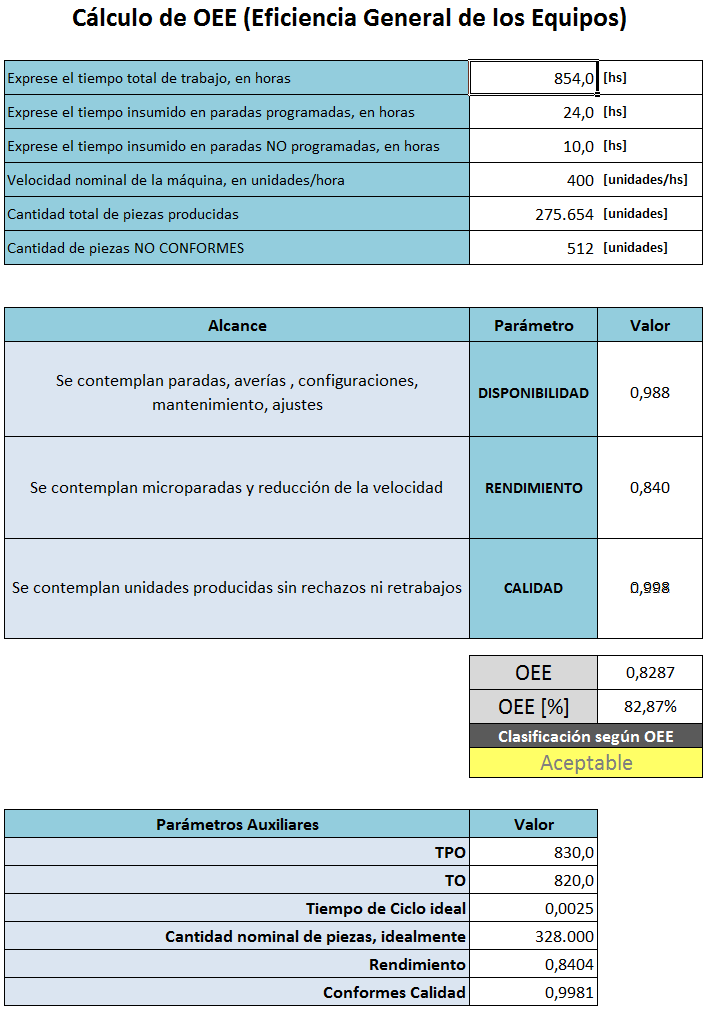 Calidad Total ¿Qué es la OEE y cómo se calcula? + Ejemplo en Excel