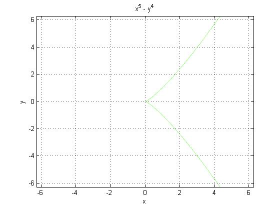 How to plot 2D Chart in Matlab ? - SEEVER BLOG