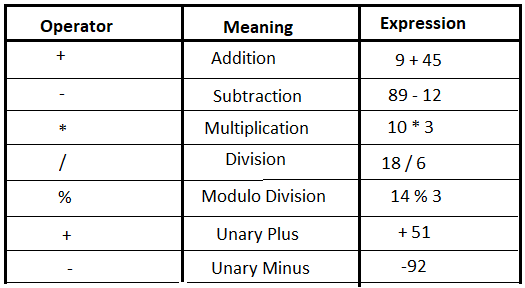 Arithmetic Operators ~ Computer Languages (clcoding)