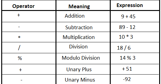 Arithmetic Operators ~ Computer Languages (clcoding)