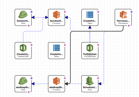 Thinking In Software: CloudFormation AWS EC2 BCP - in region backups ...