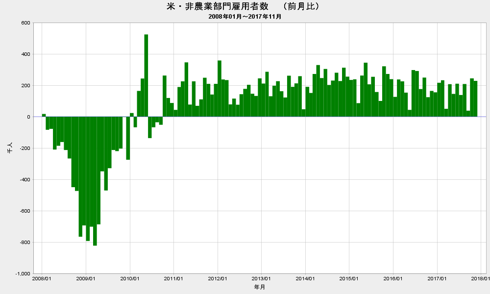 石油監査人 2017/11 米・非農業部門雇用者数 +22.8万人 前月比