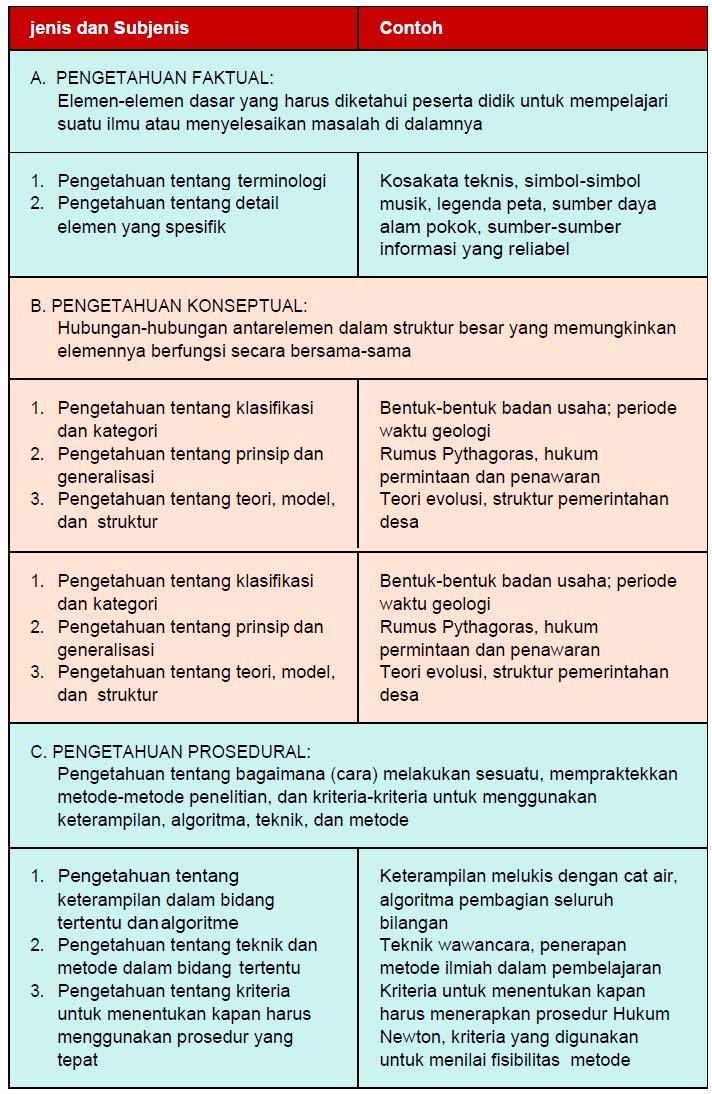 Contoh Bentuk Penilaian Pengetahuan Jenjang SMP Media