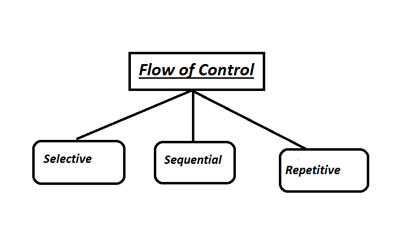 Basics of Programming