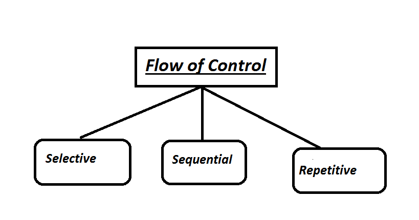 Basics of Programming