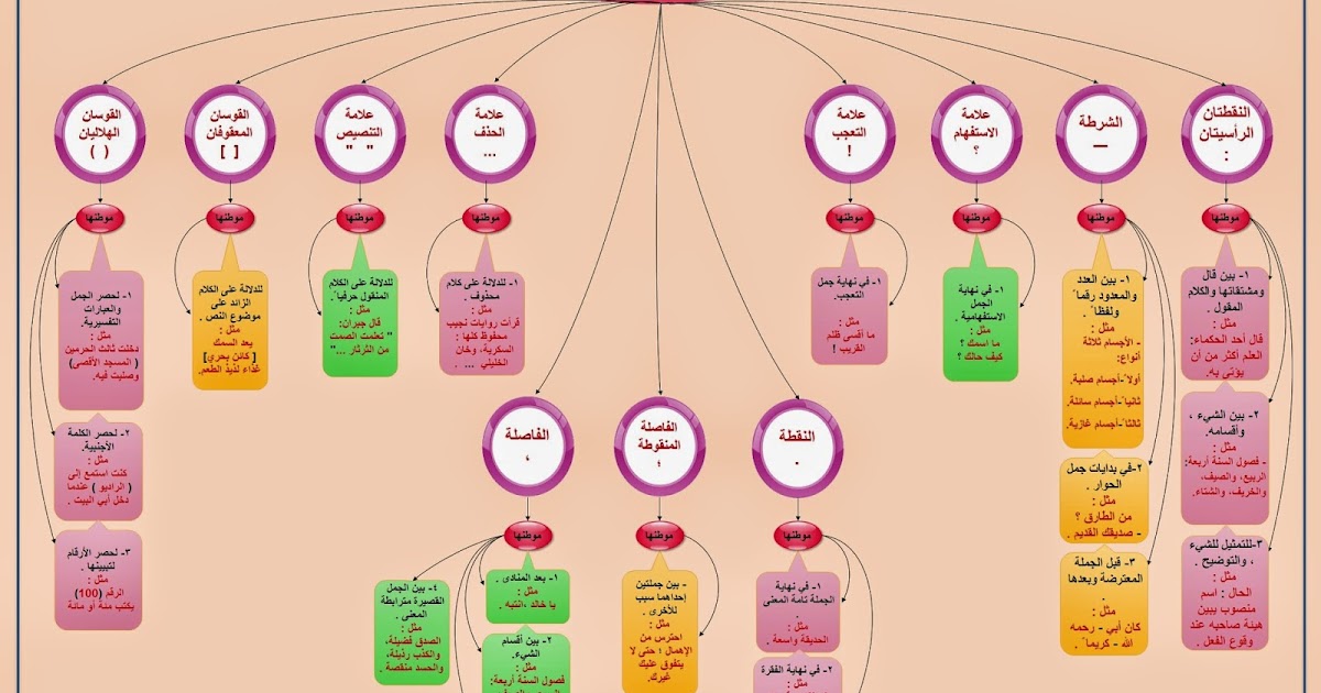 حدد علامات الترقيم التي يقف عندها القارئ وقفة قصيرة