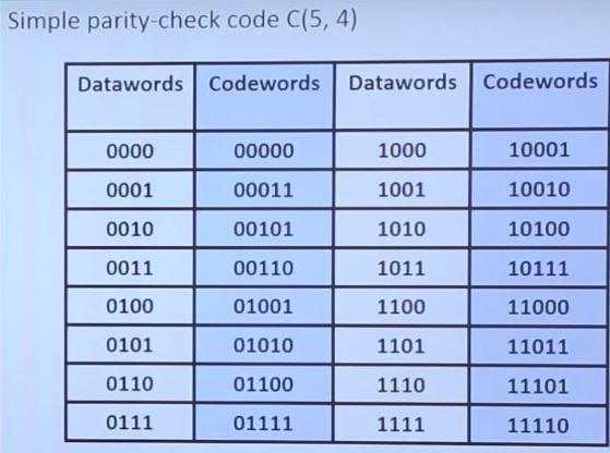 Error Detection with Parity Check and Checksum - GATE (CS/IT)