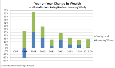 RIT Year on Year Change in Wealth (Saving Hard + Investing Wisely)