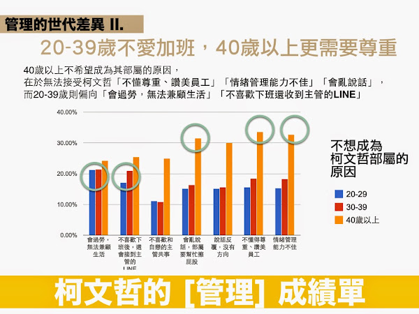 對於柯文哲管理風格的世代差異