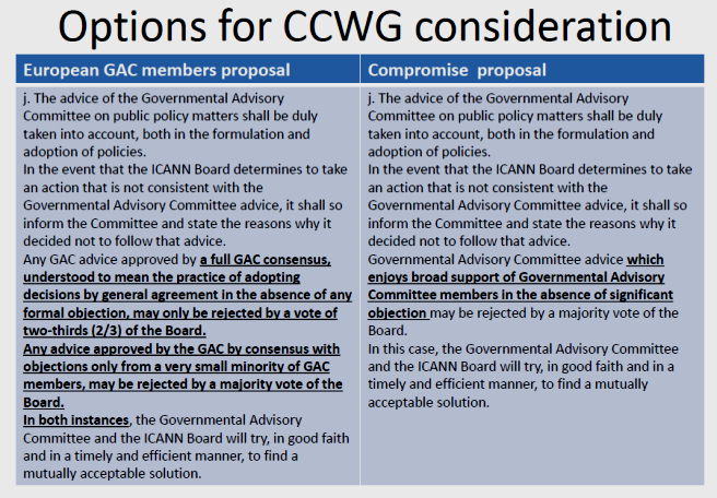 Compromise proposal under consideration by CCWG-Accountability 23 Nov 2015