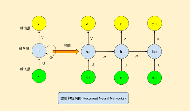 循環神經網絡 Recurrent Neural Network - 图1