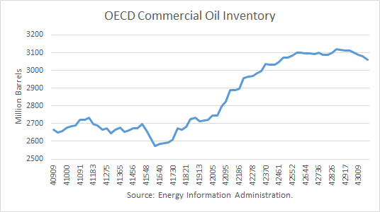 World Oil Inventory Chart