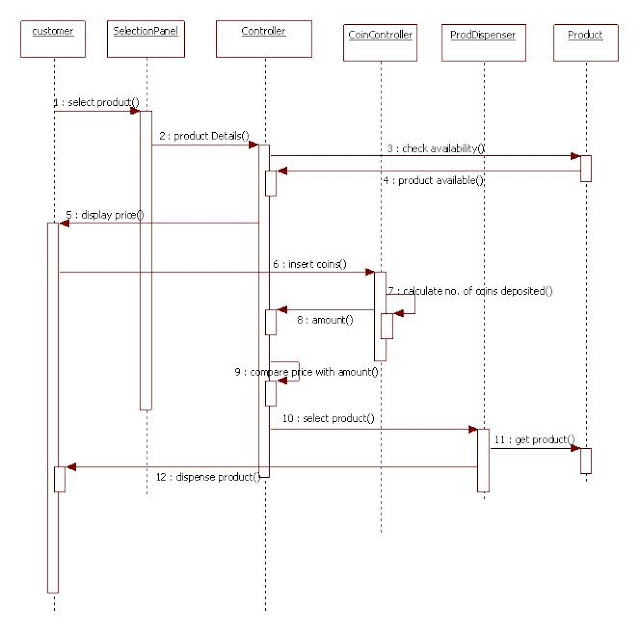 UML Diagrams Vending Machine | IT KaKa