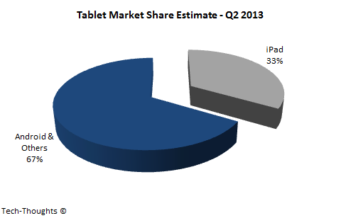 Tablet Market Share Projection - Q2 2013