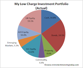 Current RIT Asset Allocations