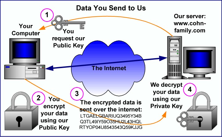 What is Encryption and How it Works? ~ Education