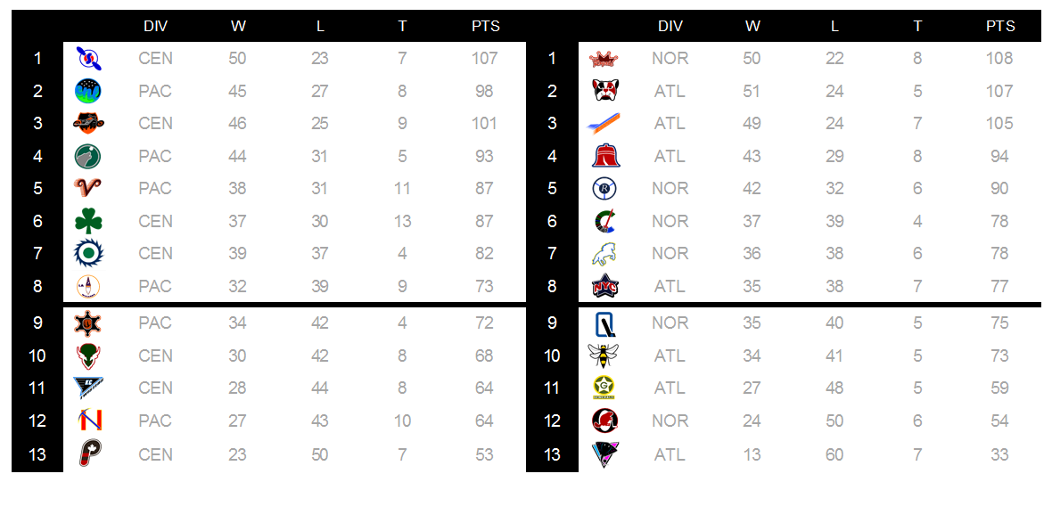 PHL 199091 Regular Season