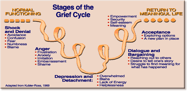 Stages Of Grief Explained Pdf Printable